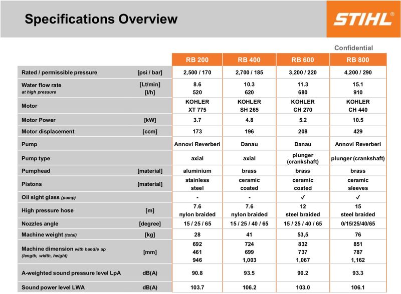 Stihl Pressure Specification Comparison Chart